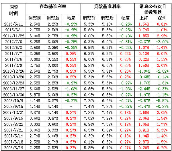 贷款利息率