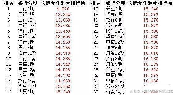 银行哪种贷款利息最低