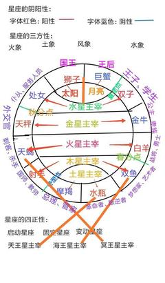 对宫星座