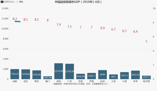 成都上半年gdp