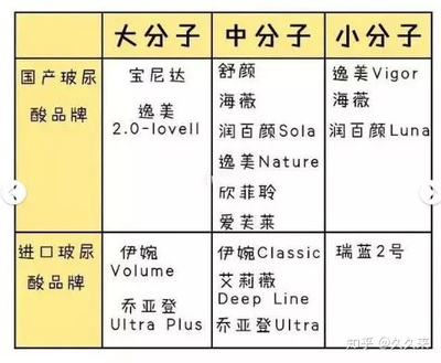 舒颜玻尿酸是大分子吗