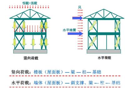 鋼結(jié)構受力分析（進行鋼結(jié)構受力分析時遵循以下基本步驟） 結(jié)構機械鋼結(jié)構設計 第5張