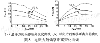maxwell电磁铁动态分析