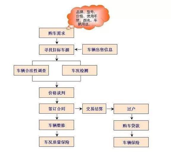 汽车过户流程要多久