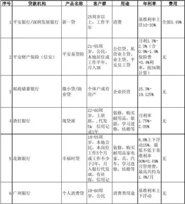 贷款用途分类