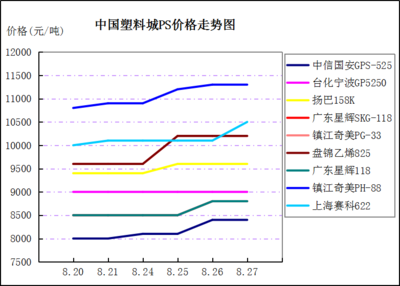 gpps塑料价格走势图
