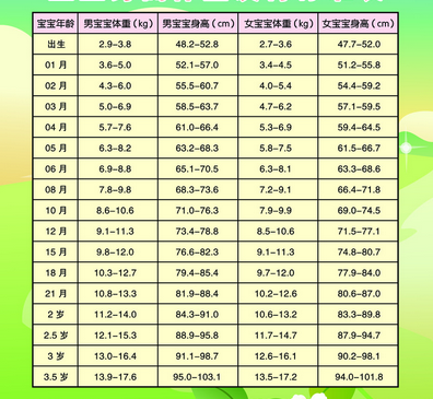 一岁宝宝正常体重身高标准是多少正常