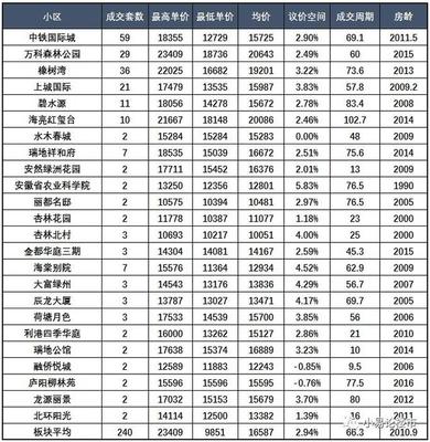 合肥中铁国际城楼盘评价