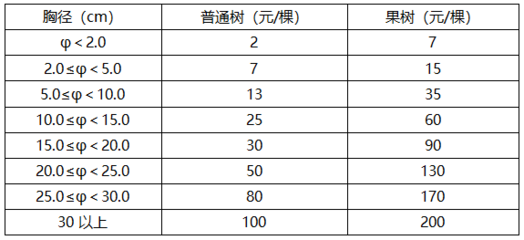 征地树木赔偿标准