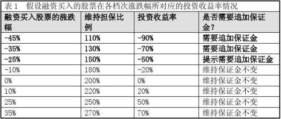 融资融券杠杆比例最大是多少