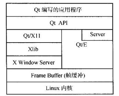 qt内核程序