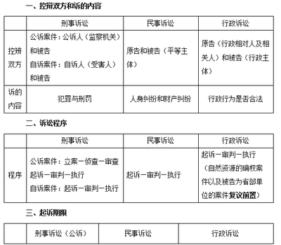 民事诉讼和刑事诉讼的区别