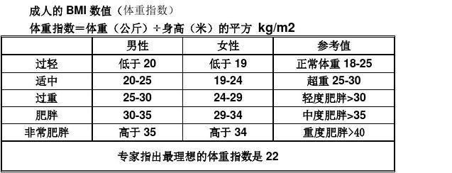 体重指数多少正常