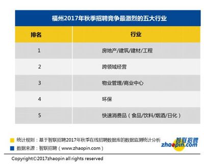 福州物业公司排名