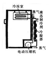 冰箱里有氟利昂吗