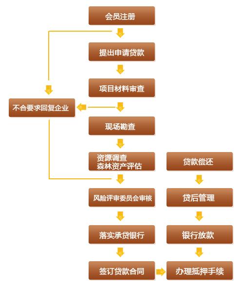 抵押贷款流程