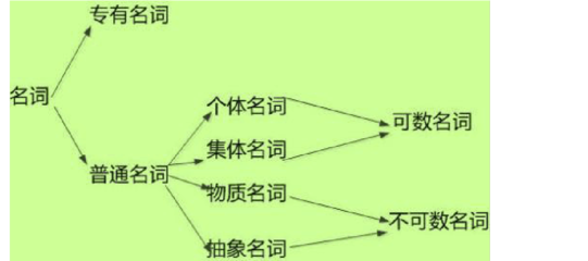noun是可数名词吗