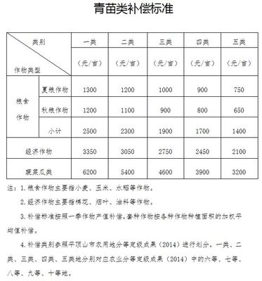 鱼塘征收补偿标准