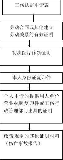 个人做伤残鉴定步骤