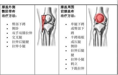 膝盖痛怎么治疗好