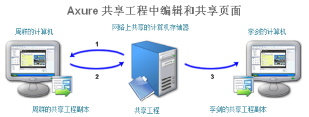 电脑存储目录设计