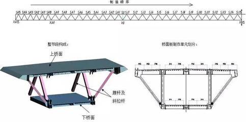 鋼桁架組成