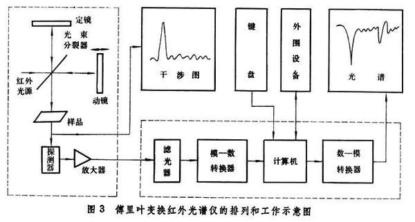 红外光谱仪原理