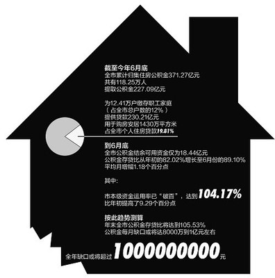 公积金授信贷款
