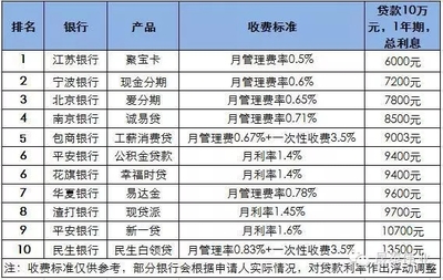 银行抵押贷款利率
