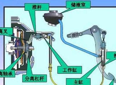 离合器由哪些组成