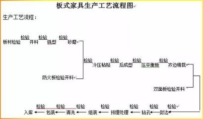 板式家具生产流程
