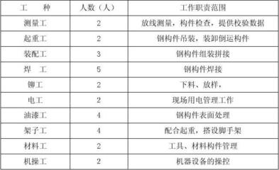 钢结构工程施工环保措施计划（钢结构施工废弃物管理流程，） 建筑方案设计 第2张