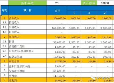 哪些成本包括了折旧