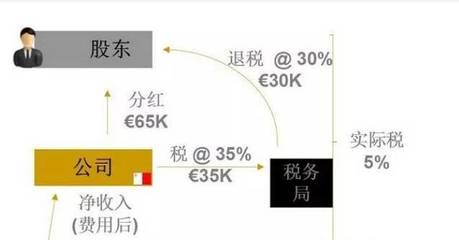 股东分红怎么交税