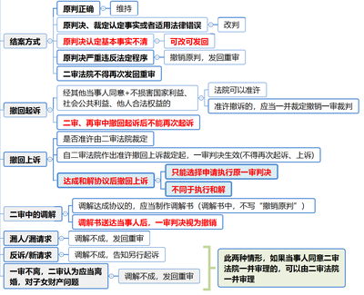 二审上诉流程