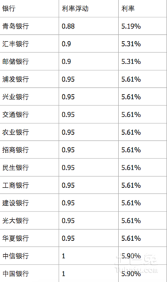 青岛首套房贷款利率