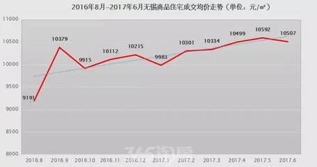 无锡房价走势2016