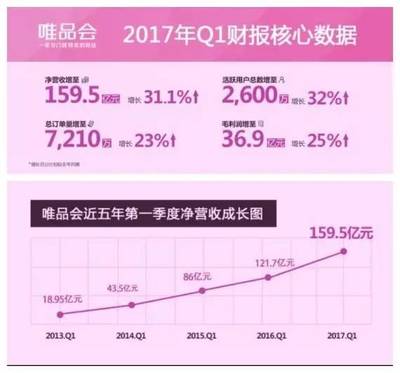 唯品會 2024 年第二季度財報：凈營收 269 億元，SVIP 活躍用戶數(shù)增長顯著