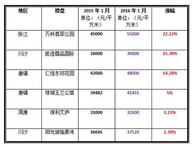 上海川沙房价多少一平方