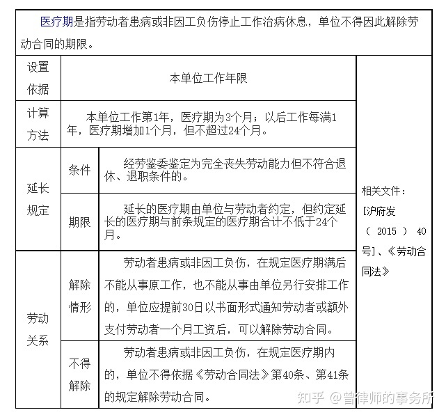国家规定病假多少天