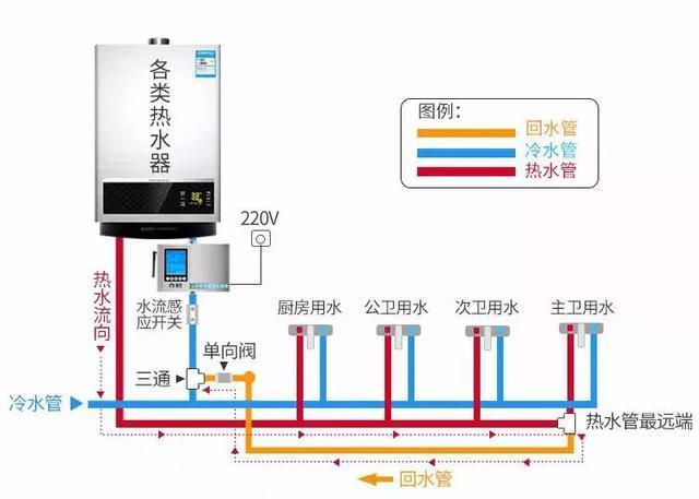 太阳能热水器水管安装图