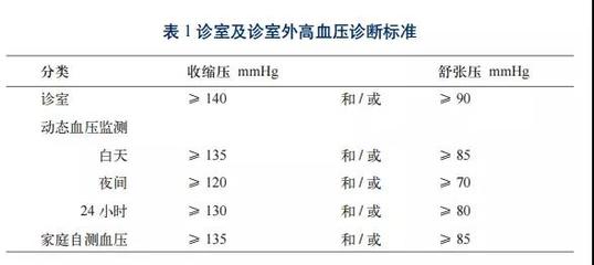 高血压复查确诊时间是多少