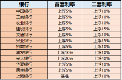 当前房贷基准利率