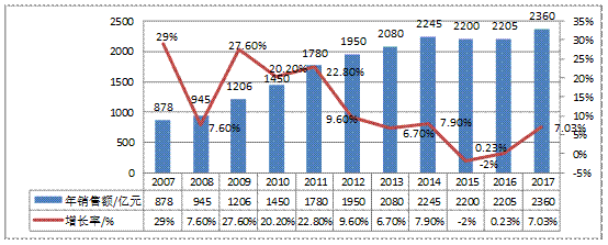 2016齿轮行业产值