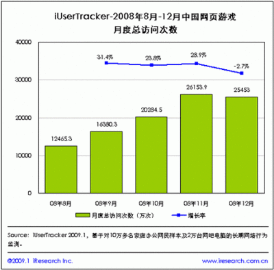网页的游戏怎么运营商