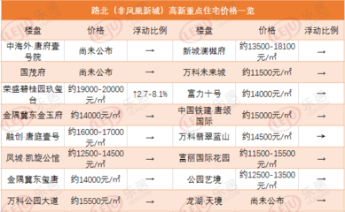 唐山凤凰新城房价多少