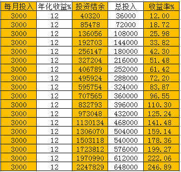 基金定投收益多少