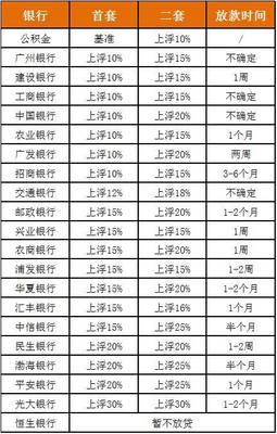 各国银行贷款利率