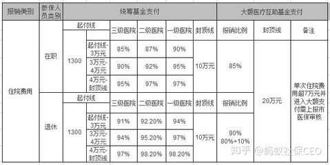 北京社保医疗报销多少