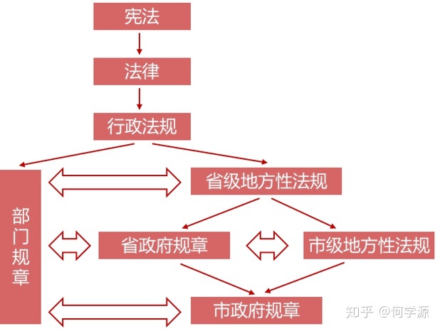 法律位阶图